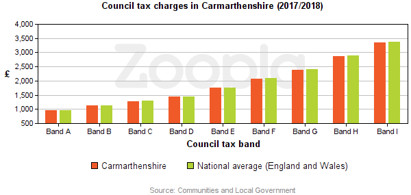 Council Tax Statistics